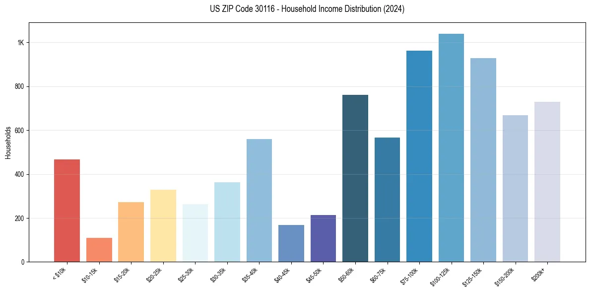 Income Distribution for 