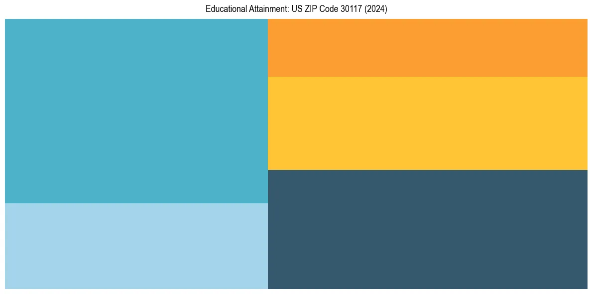 Education Treemap for  in 2024