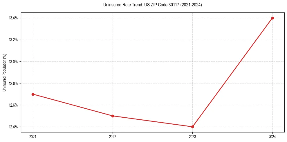 Uninsured trend chart for US ZIP Code 30117