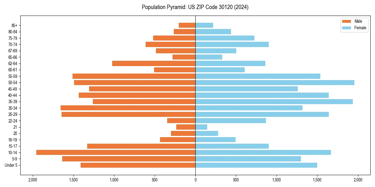 Population pyramid for 