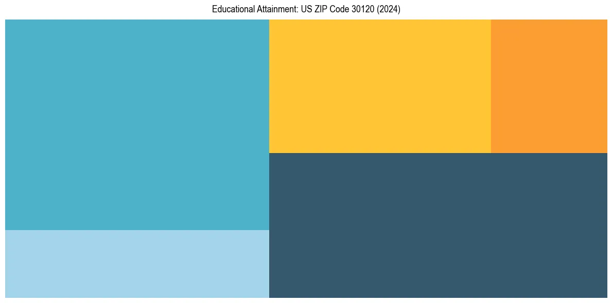 Education Treemap for  in 2024