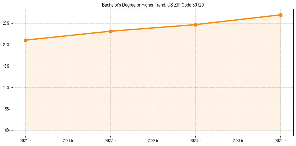 Trend chart showing bachelor degree growth in 