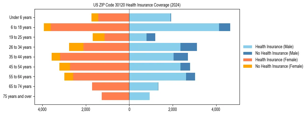 Health insurance pyramid for US ZIP Code 30120