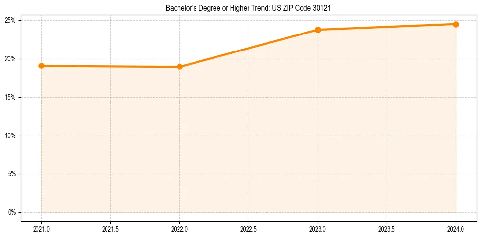 Trend chart showing bachelor degree growth in 