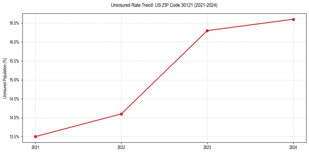 Uninsured trend chart for US ZIP Code 30121