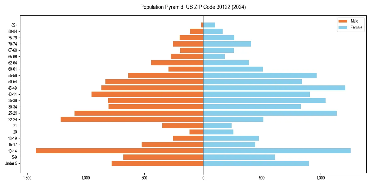 Population pyramid for 