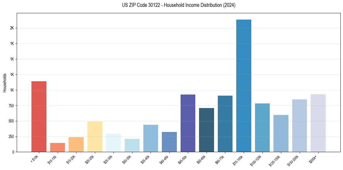 Income Distribution for 