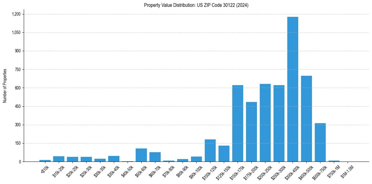 Value Distribution for 