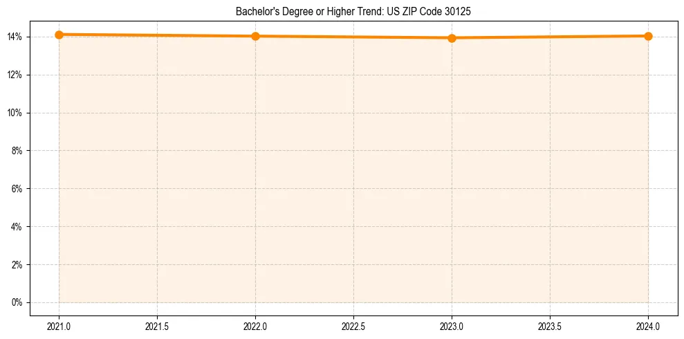 Trend chart showing bachelor degree growth in 
