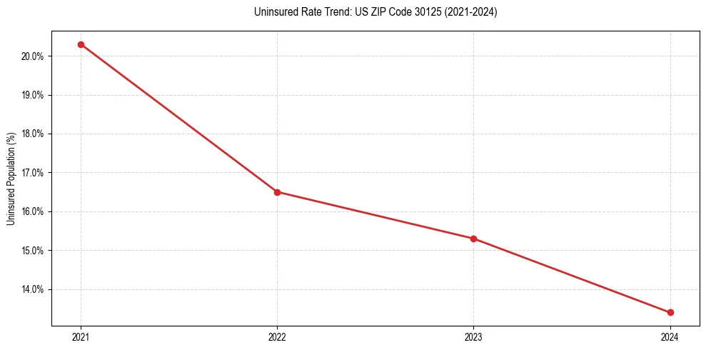 Uninsured trend chart for US ZIP Code 30125