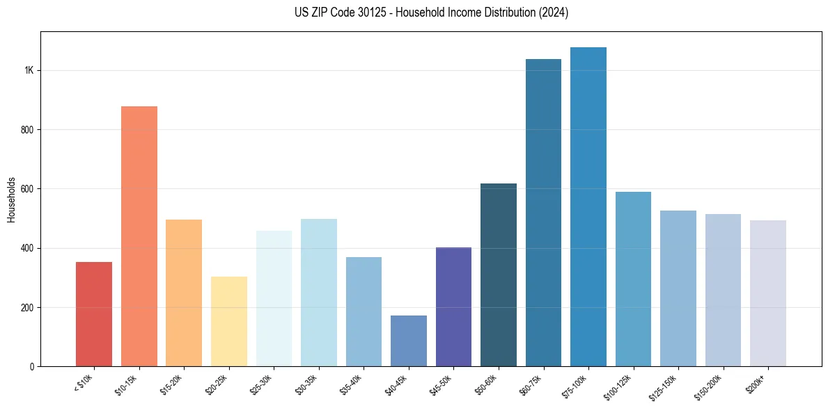 Income Distribution for 