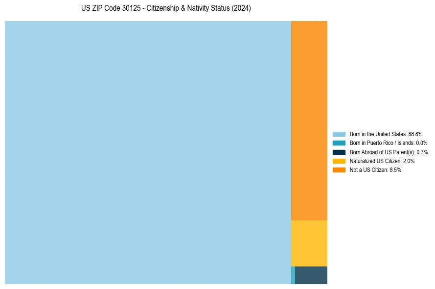 Nativity Treemap for 
