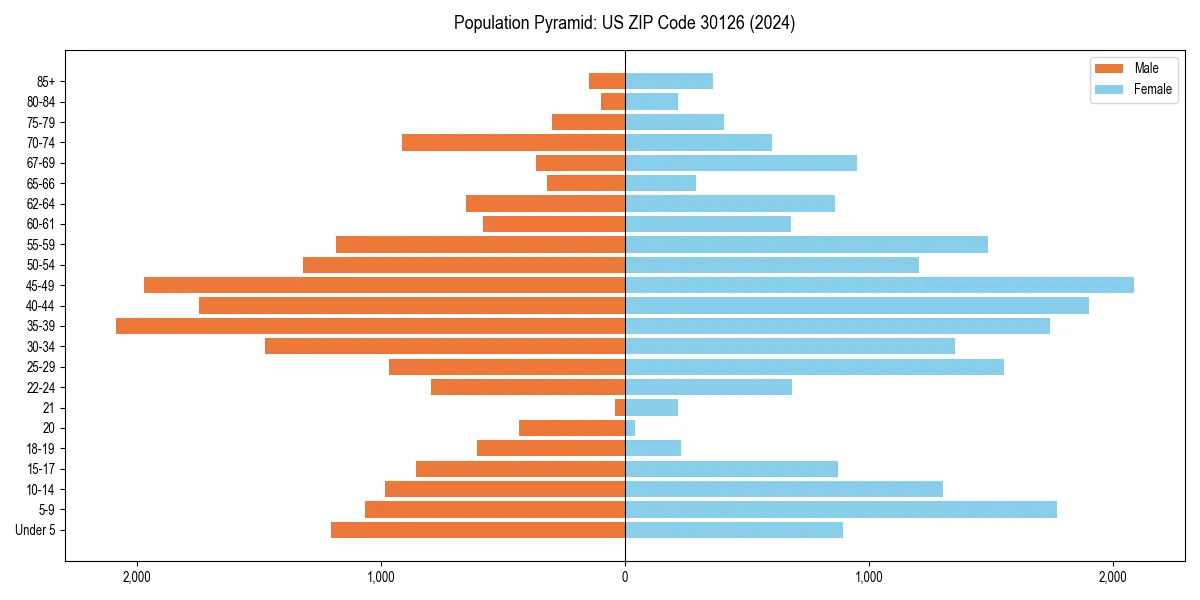 Population pyramid for 