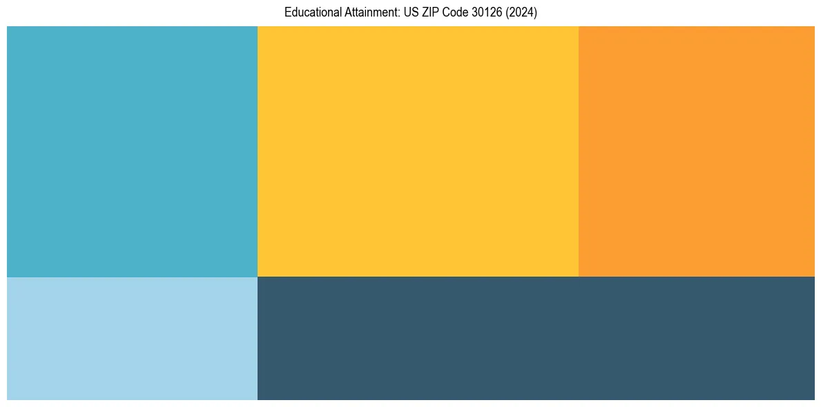 Education Treemap for  in 2024