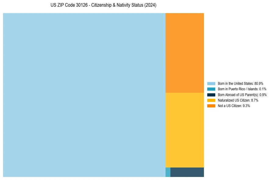 Nativity Treemap for 