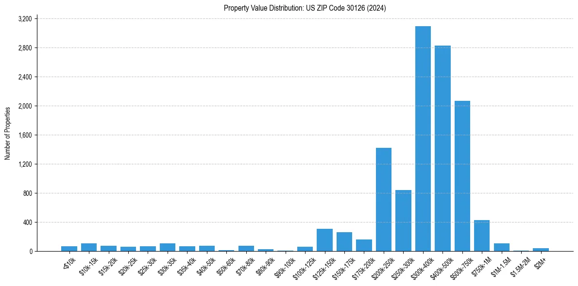 Value Distribution for 