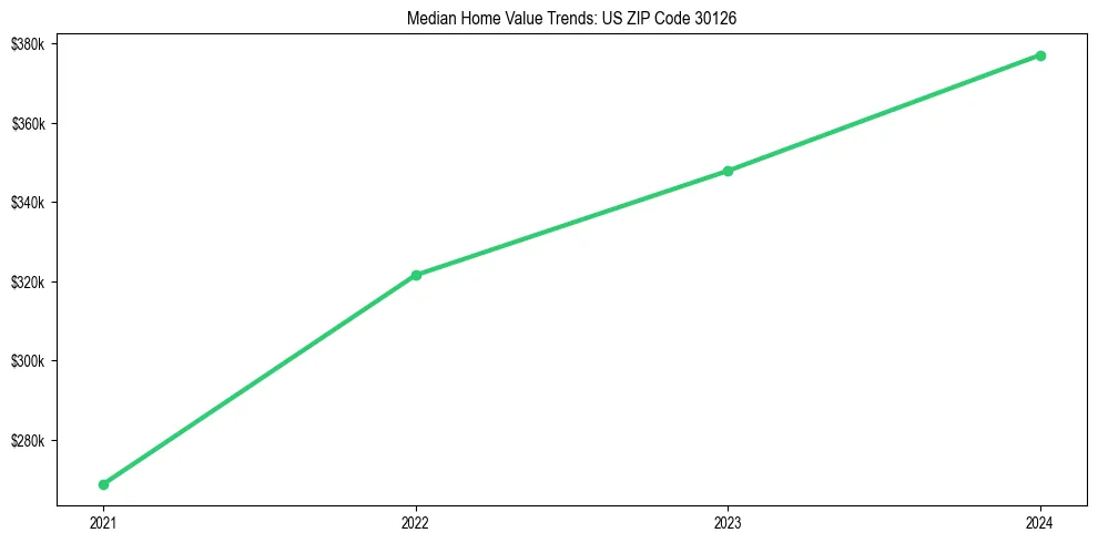 Median property value trends in 