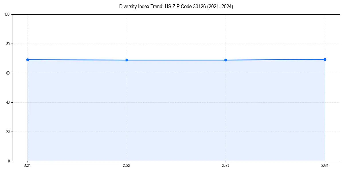 Line chart showing diversity index trends for 