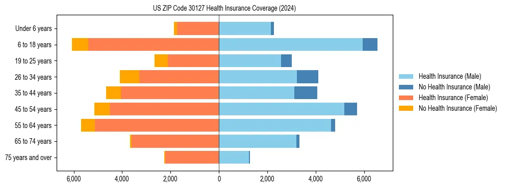 Health insurance pyramid for US ZIP Code 30127
