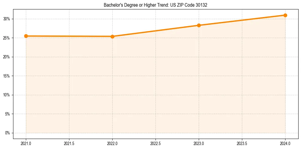 Trend chart showing bachelor degree growth in 