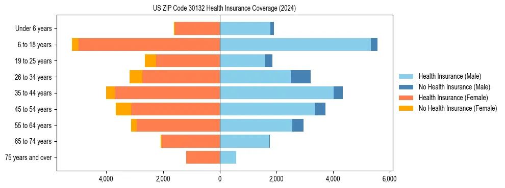 Health insurance pyramid for US ZIP Code 30132