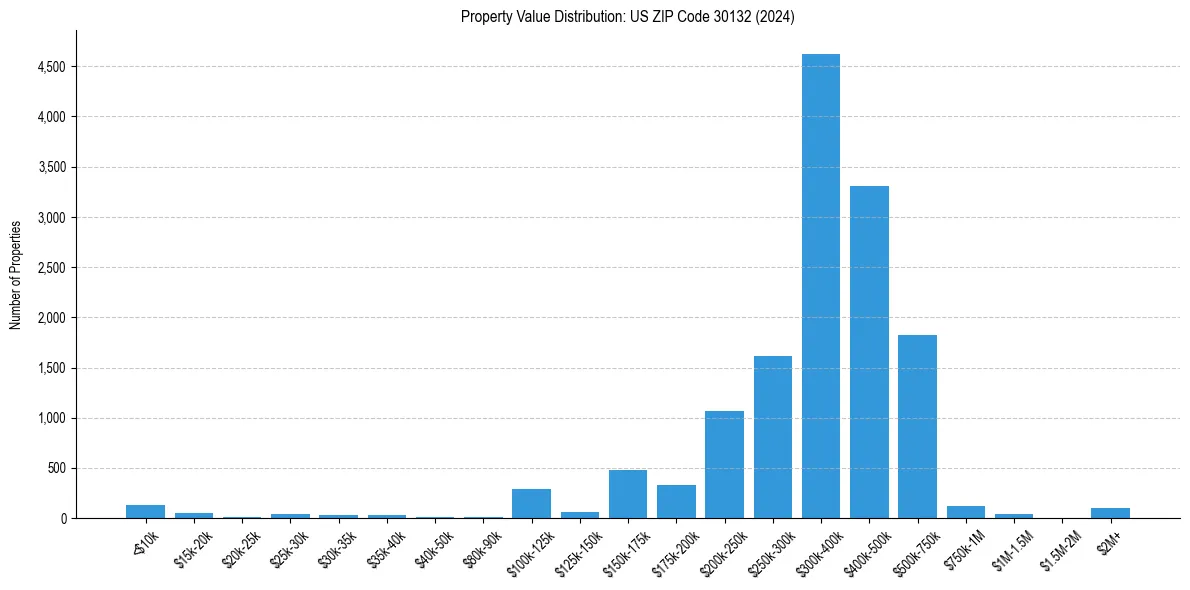 Value Distribution for 