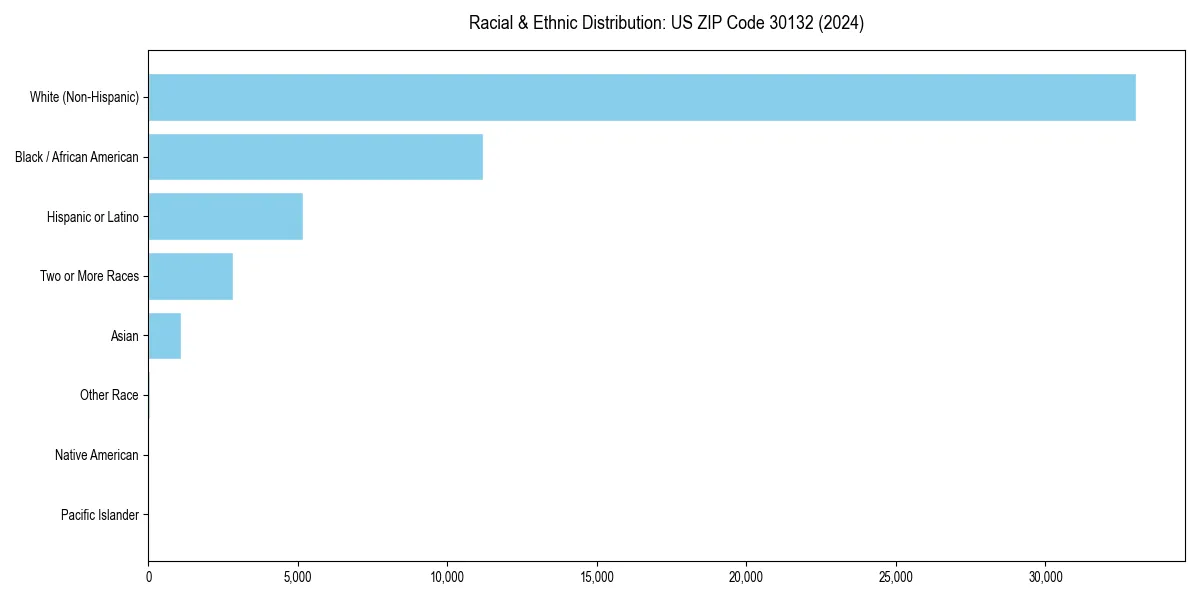 Bar chart showing racial distribution in  for 2024