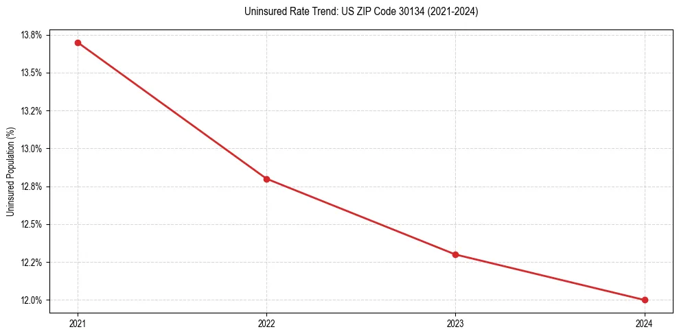 Uninsured trend chart for US ZIP Code 30134