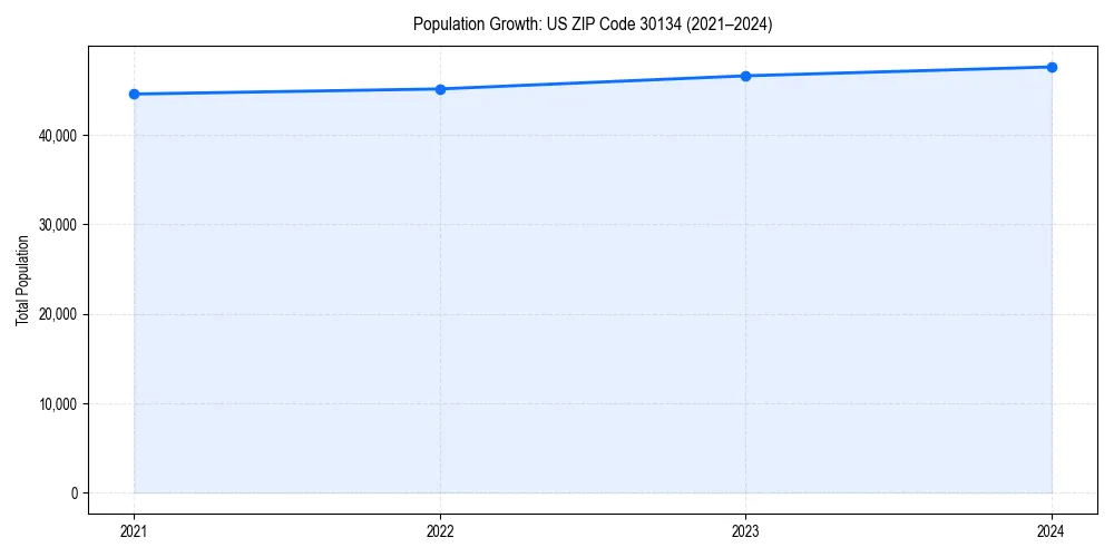 Population trends in 