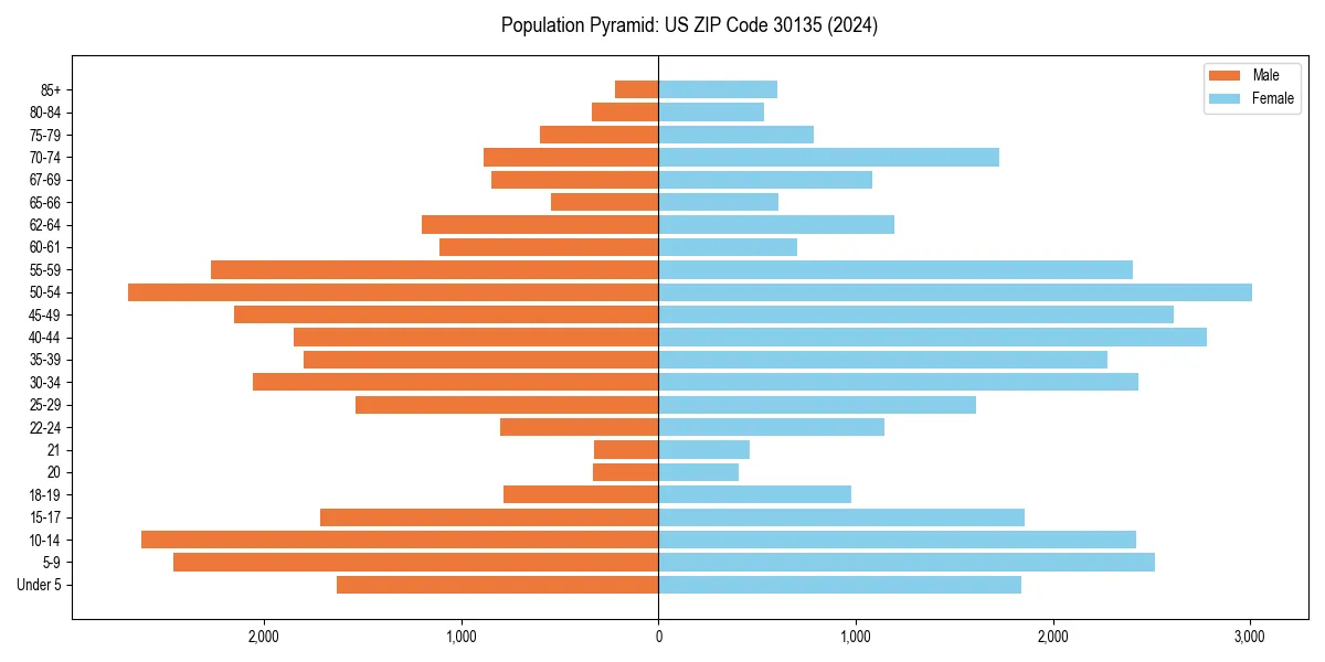 Population pyramid for 