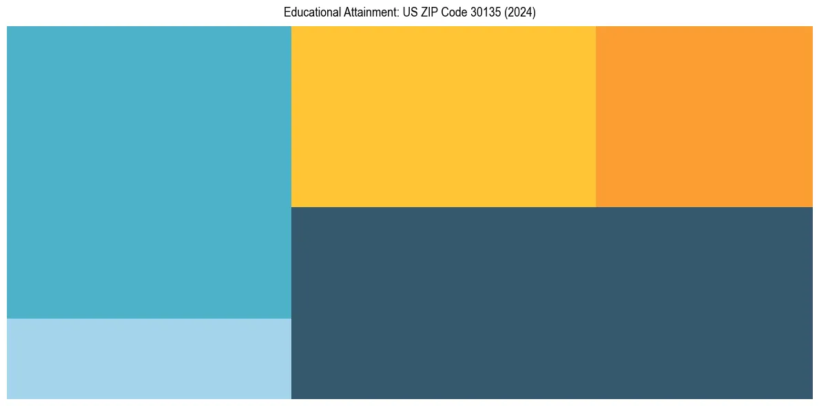Education Treemap for  in 2024