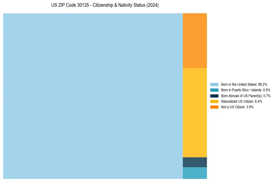 Nativity Treemap for 