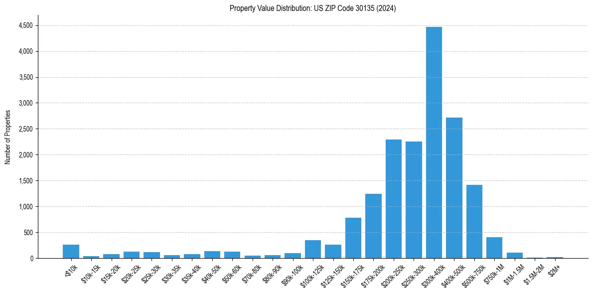 Value Distribution for 