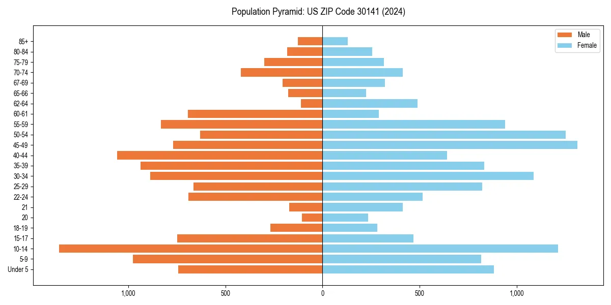 Population pyramid for 