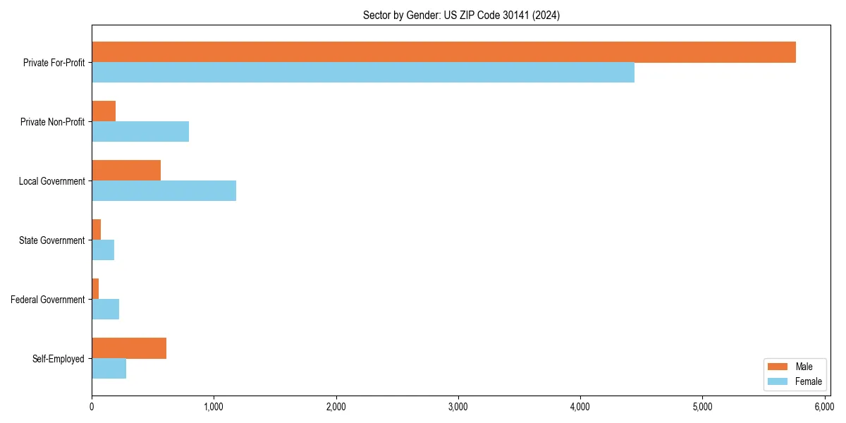 Employment sector breakdown by gender in 