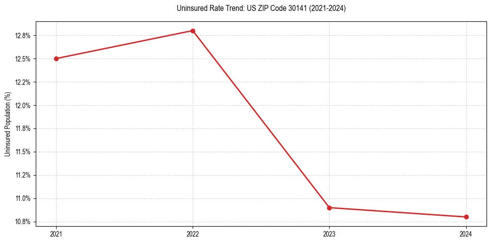 Uninsured trend chart for US ZIP Code 30141