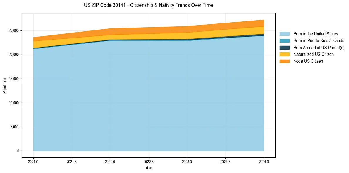 Historical nativity trends for 