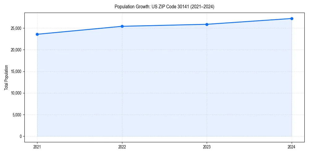 Population trends in 