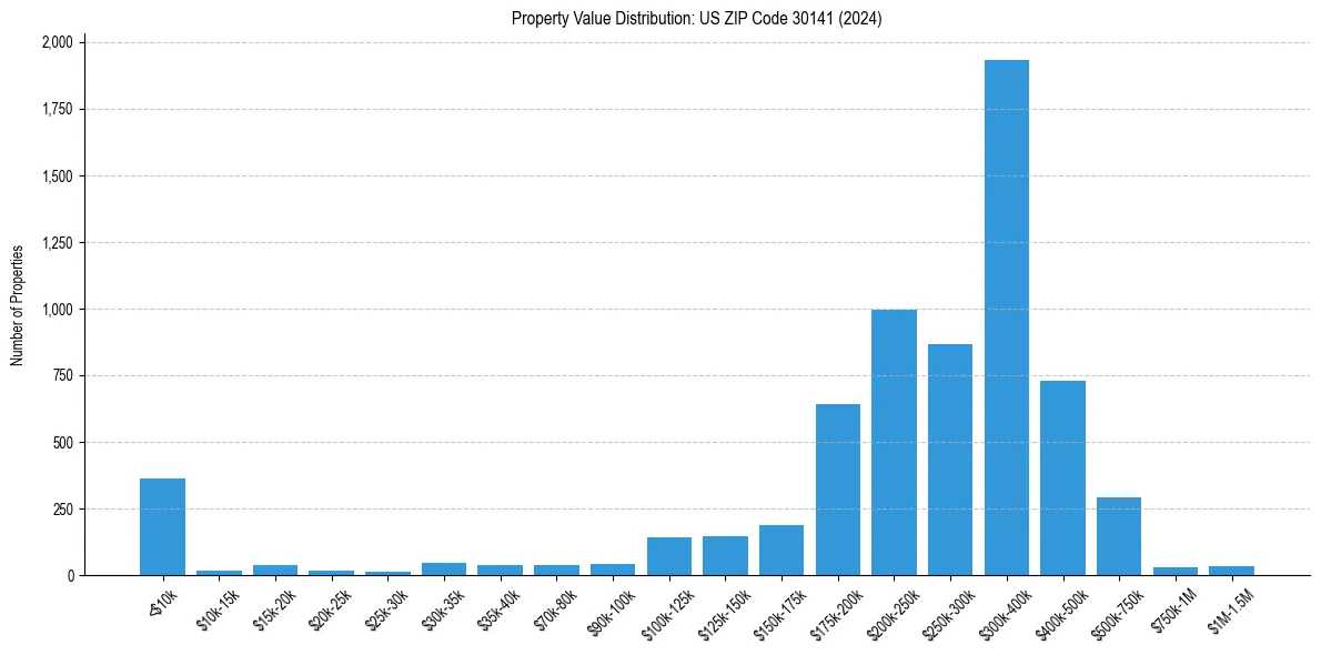 Value Distribution for 