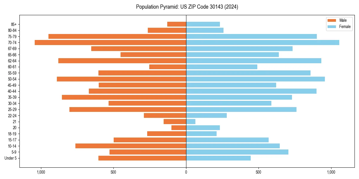 Population pyramid for 