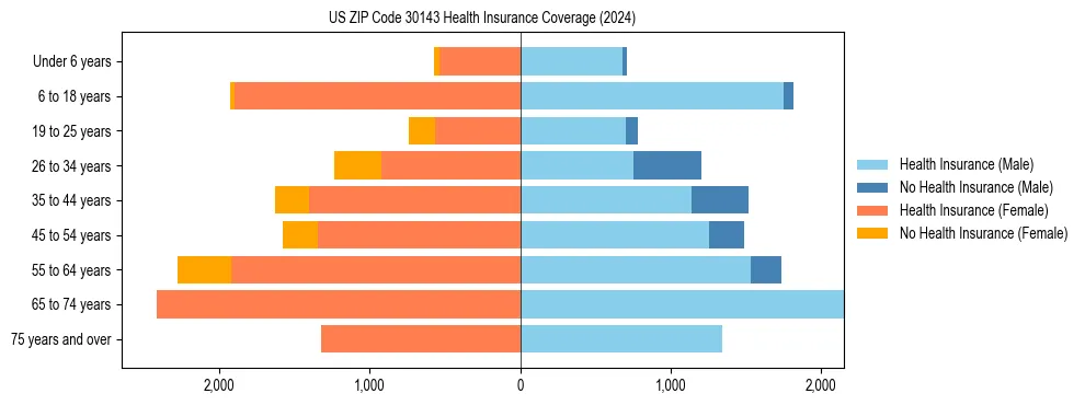 Health insurance pyramid for US ZIP Code 30143