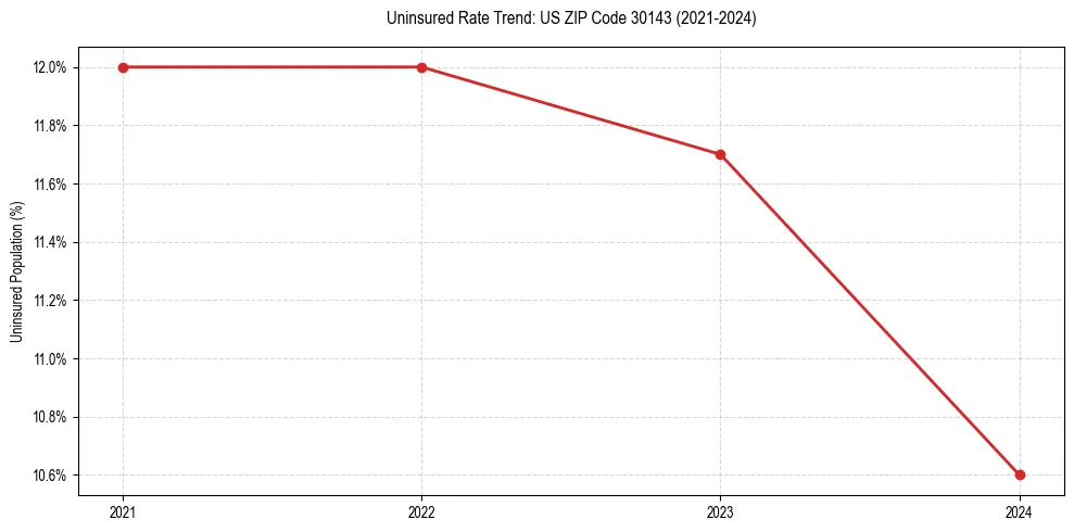 Uninsured trend chart for US ZIP Code 30143
