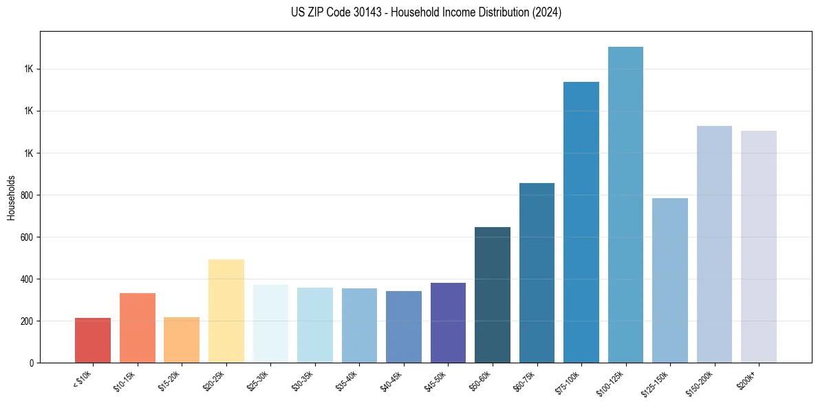 Income Distribution for 
