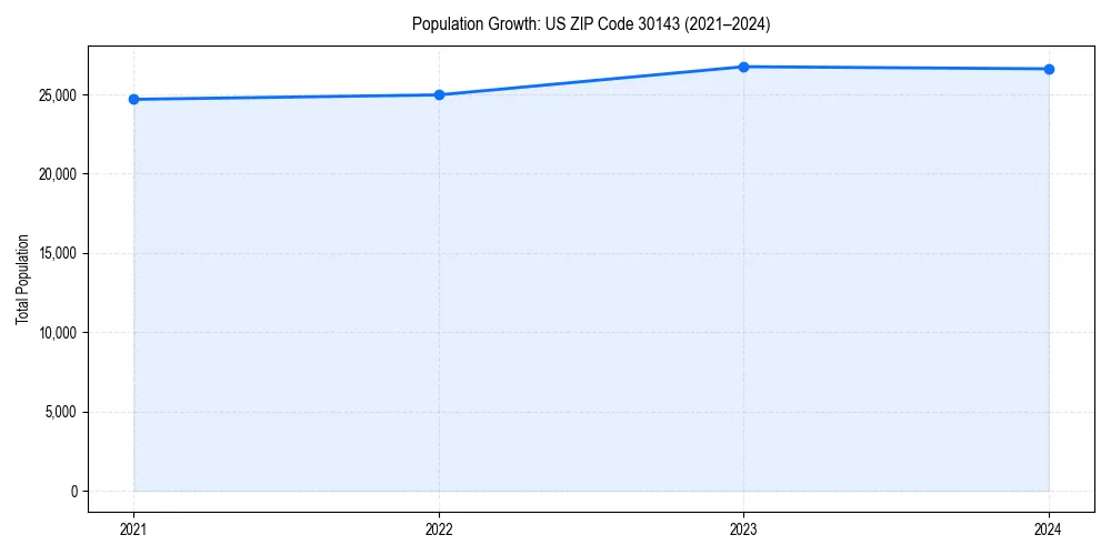 Population trends in 