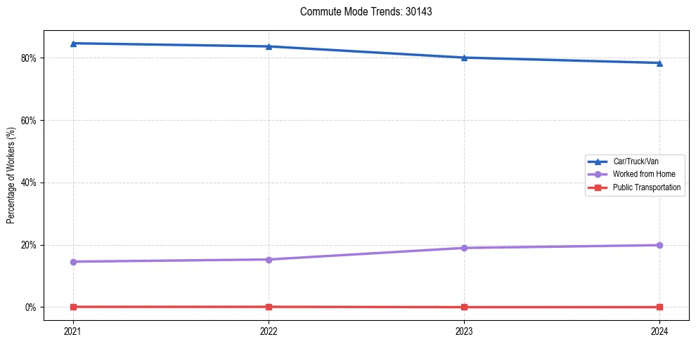 Transportation trends in US ZIP Code 30143