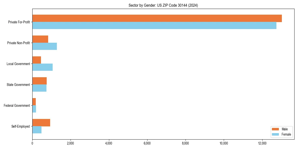 Employment sector breakdown by gender in 