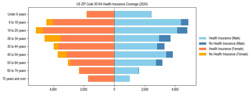 Health insurance pyramid for US ZIP Code 30144
