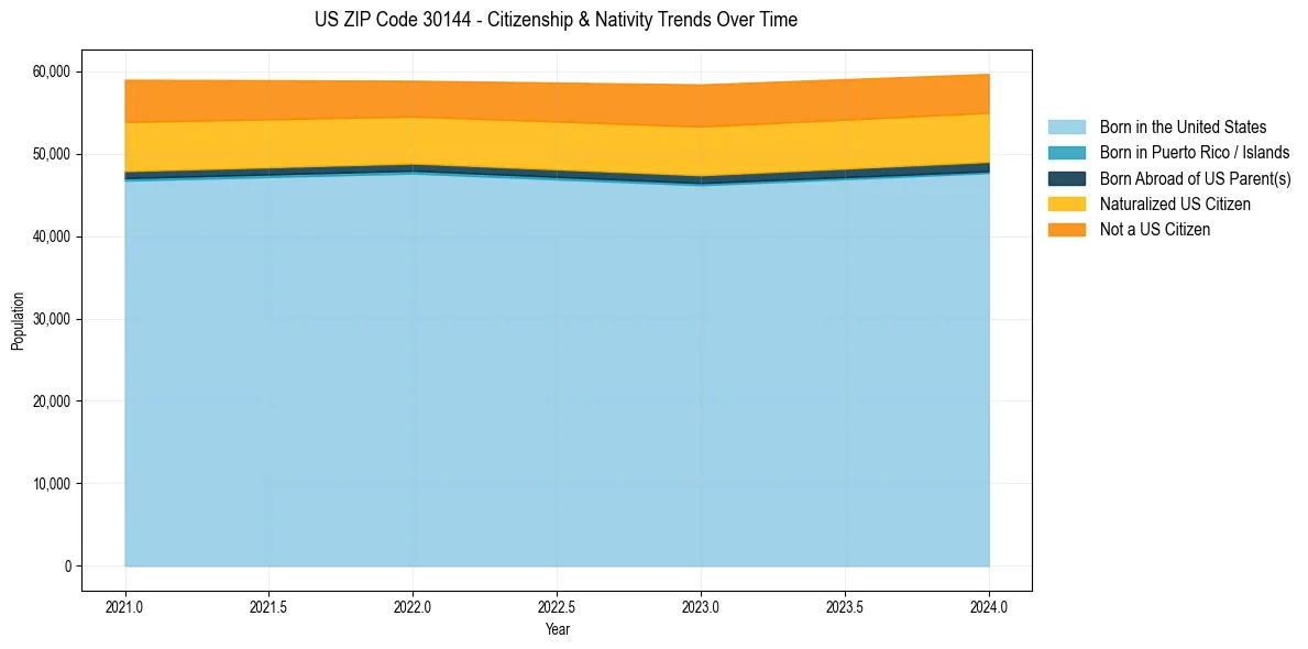 Historical nativity trends for 