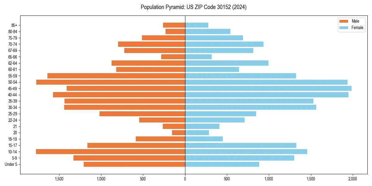 Population pyramid for 