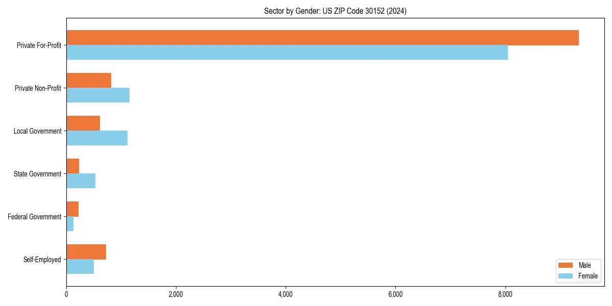 Employment sector breakdown by gender in 